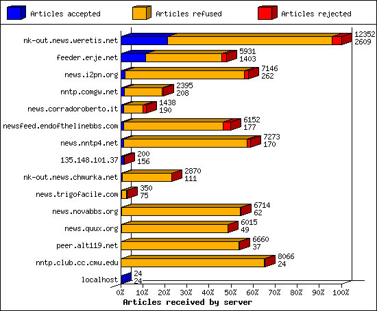 Articles received by server