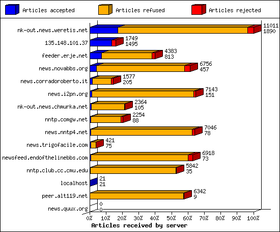 Articles received by server