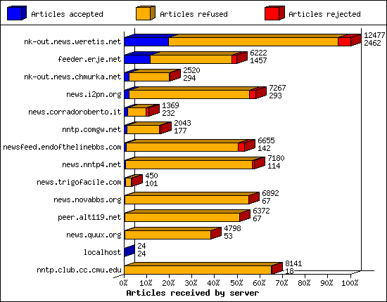 Articles received by server