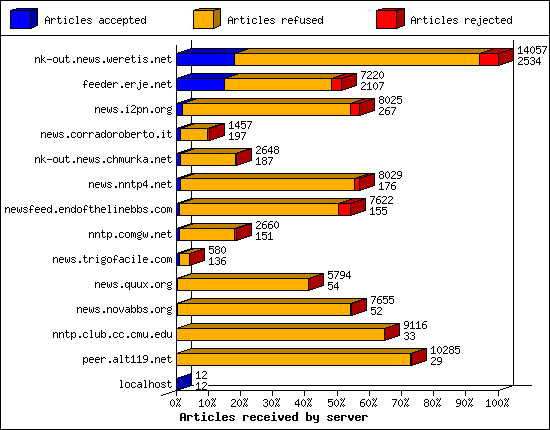 Outgoing feeds (innfeed) by Articles