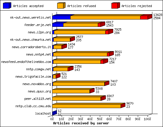 Outgoing feeds (innfeed) by Articles