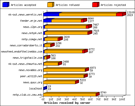 Articles received by server