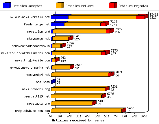 Articles received by server