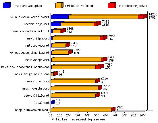 Articles received by server