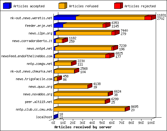 Articles received by server