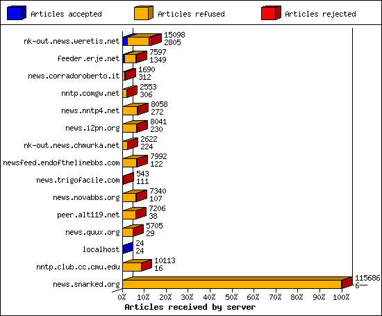 Articles received by server