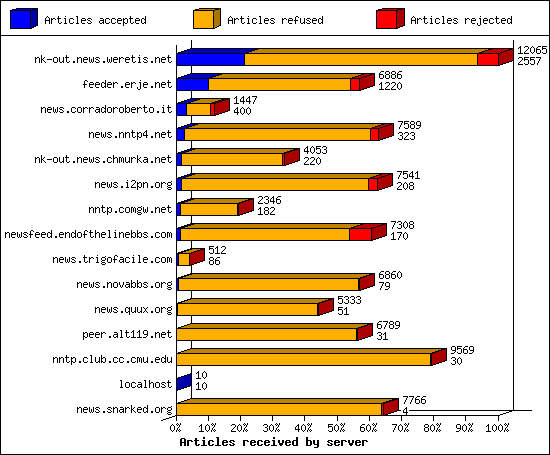 Outgoing feeds (innfeed) by Volume