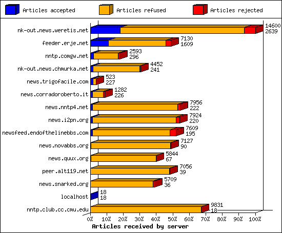 Articles received by server