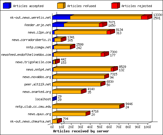 Articles received by server