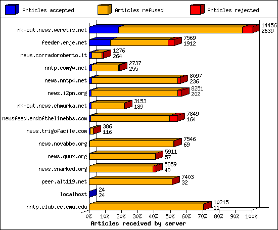 Articles received by server