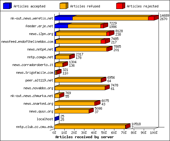 Articles received by server