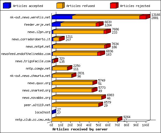 Articles received by server