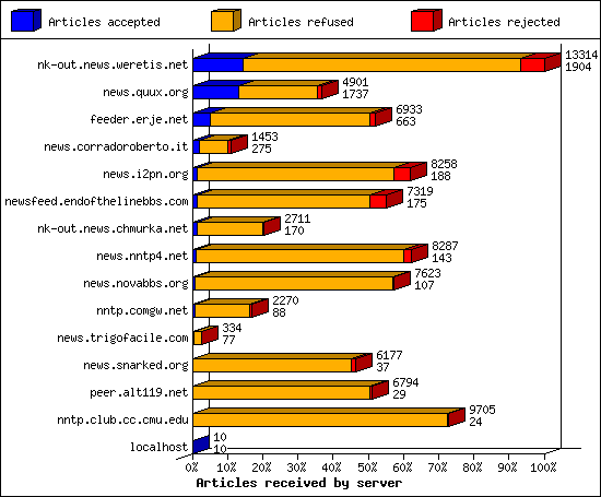 Articles received by server