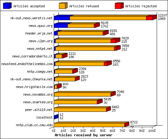 Articles received by server