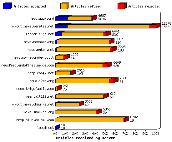 Articles received by server