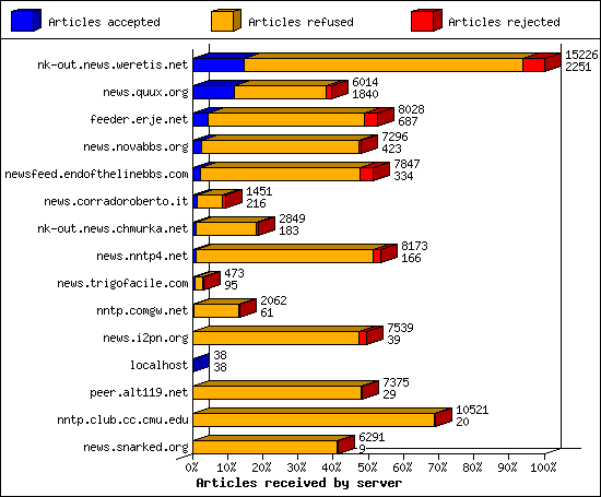 Articles received by server