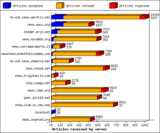 Articles received by server