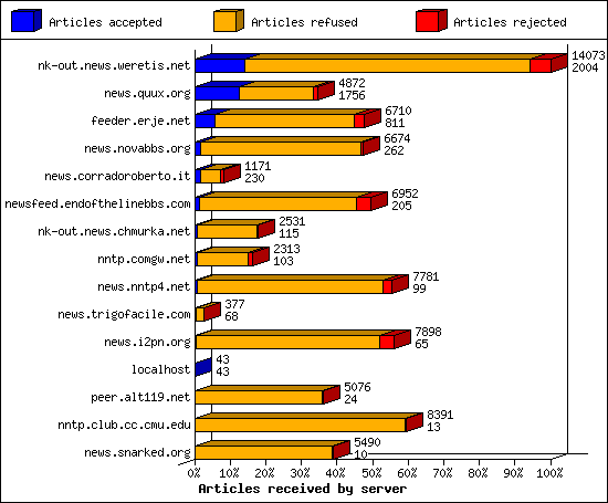 Articles received by server