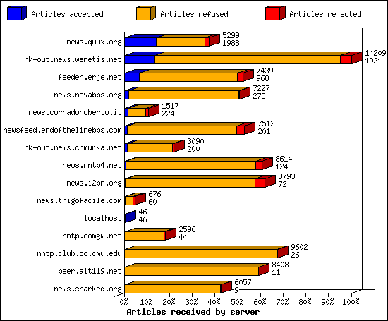 Articles received by server