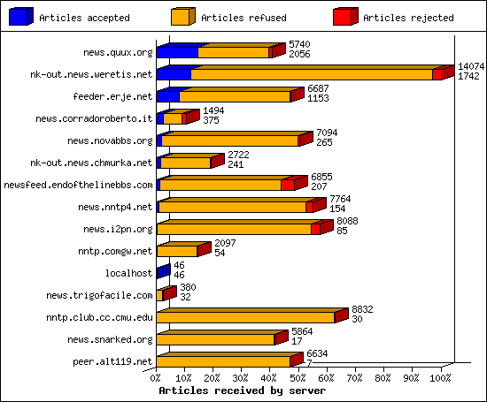 Articles received by server