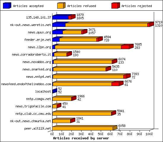 Articles received by server