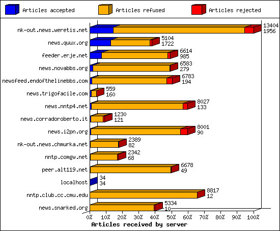 Articles received by server