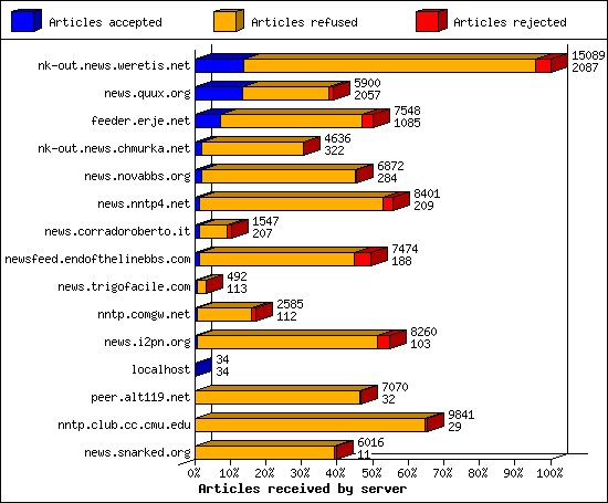 Articles received by server