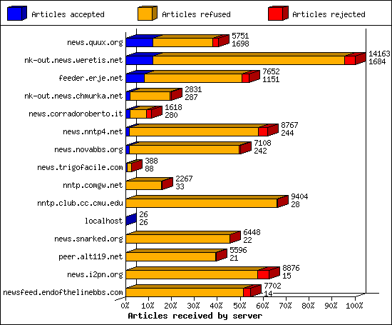 Articles received by server