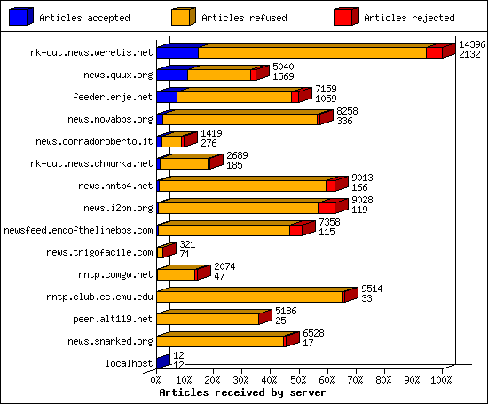 Outgoing feeds (innfeed) by Articles