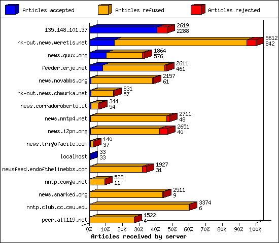 Articles received by server