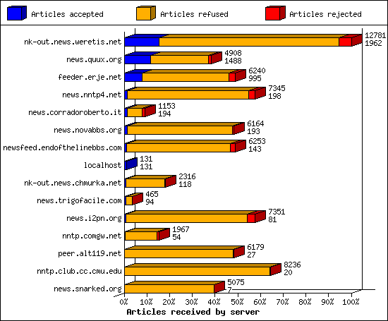 Articles received by server