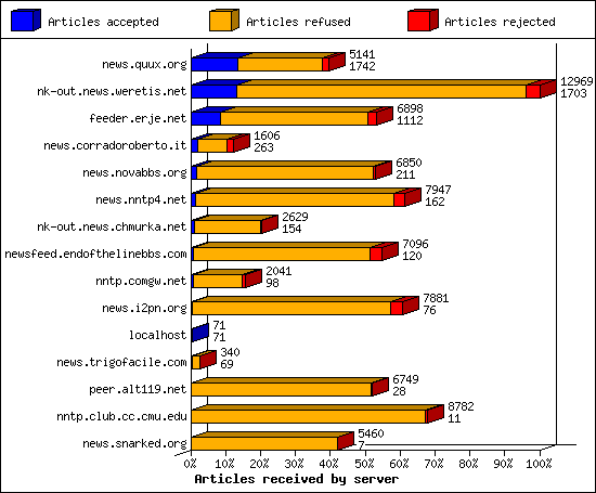 Articles received by server