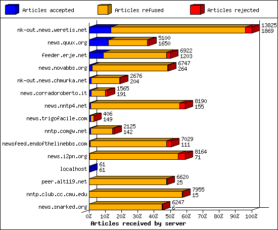 Articles received by server