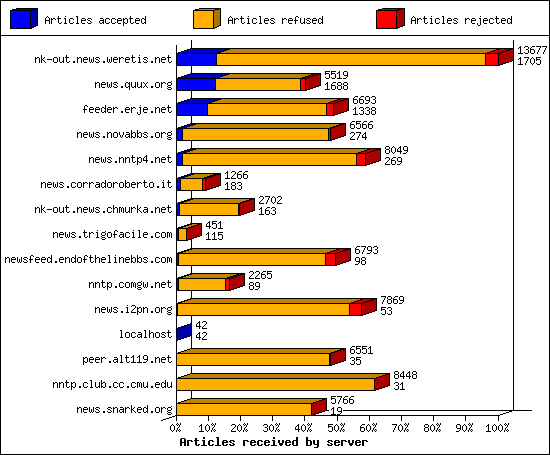 Articles received by server