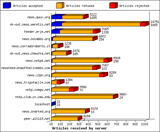 Articles received by server