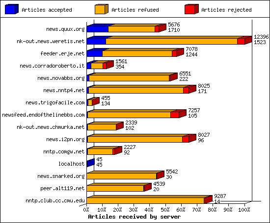 Articles received by server