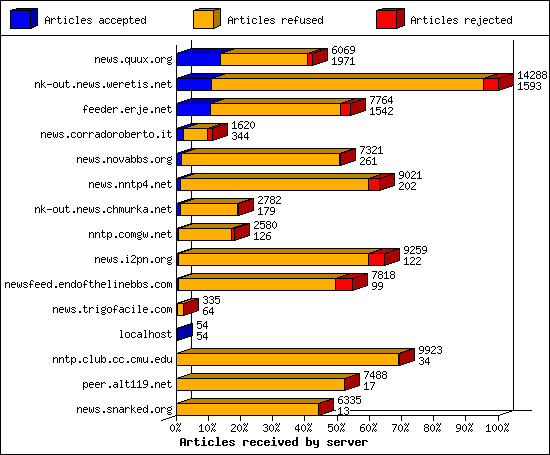 Articles received by server