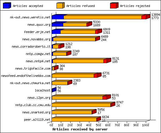 Articles received by server