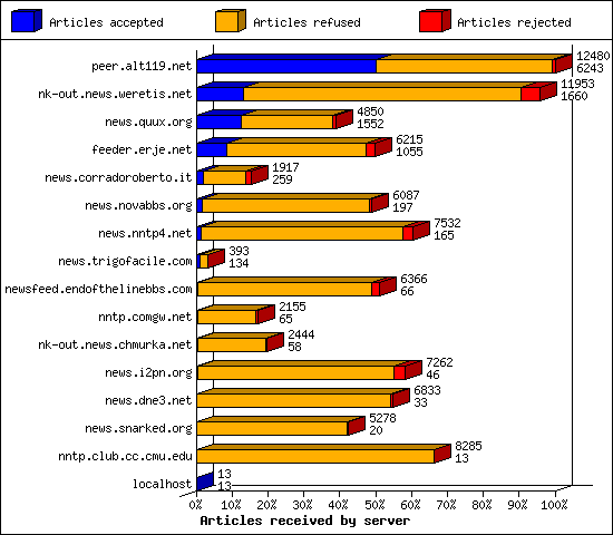 Articles received by server