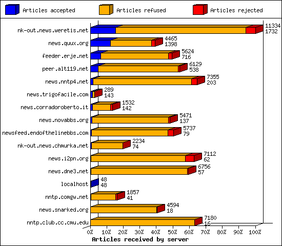 Articles received by server