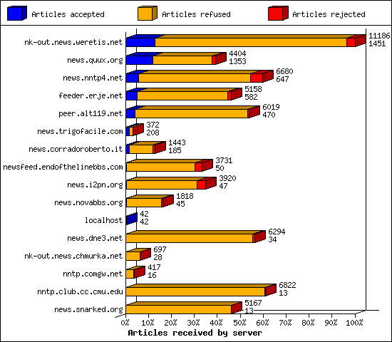 Articles received by server