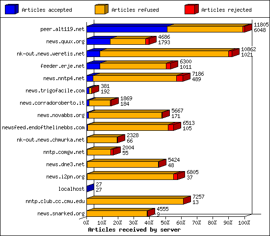 Outgoing feeds (innfeed) by volume