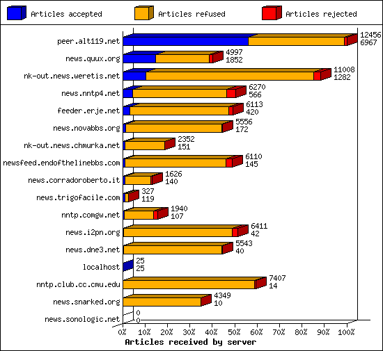 Articles received by server