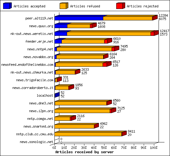 Articles received by server
