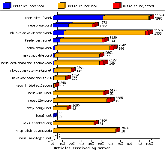 Articles received by server