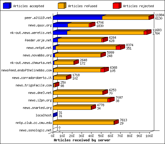 Outgoing feeds (innfeed) by volume