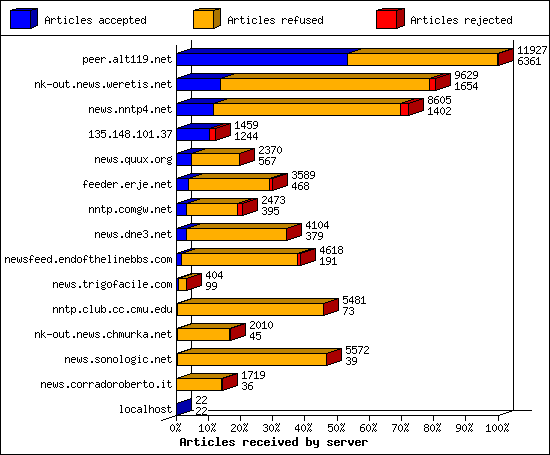 Articles received by server