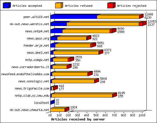 Articles received by server