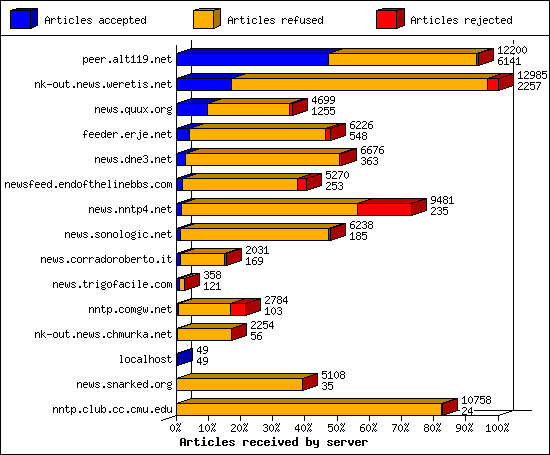Articles received by server
