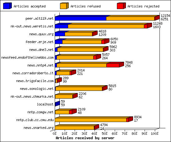 Articles received by server